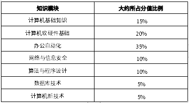 2024年四川長(zhǎng)江職業(yè)學(xué)院統(tǒng)招專升本《計(jì)算機(jī)基礎(chǔ)》考試要求