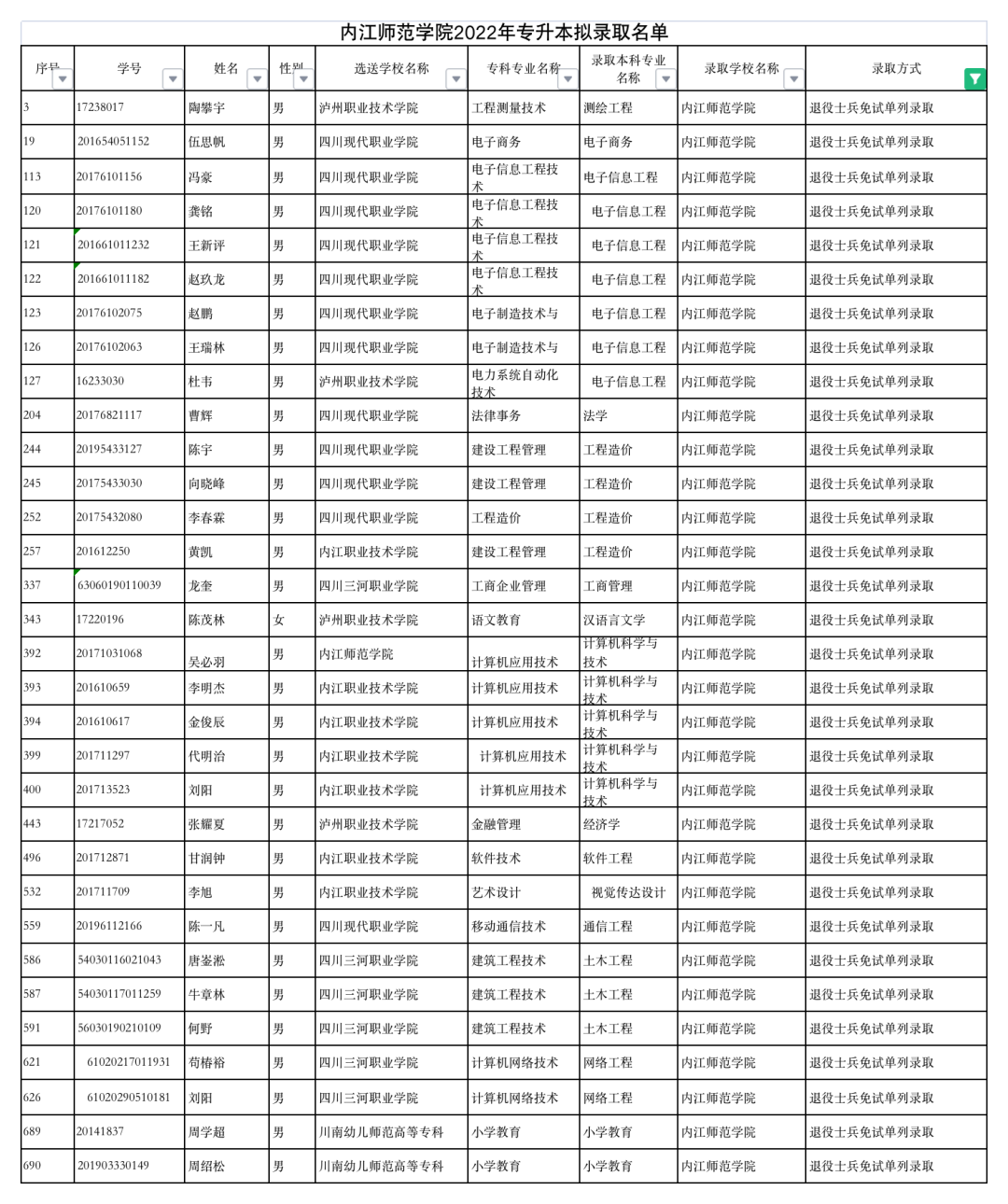 2022年四川專升本內(nèi)江師范學院考情分析
