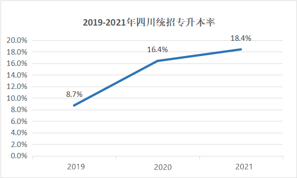 四川專升本擴(kuò)招分析？