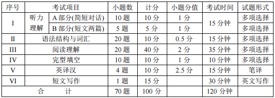 四川統(tǒng)招專升本英語難度大嗎？(圖2)