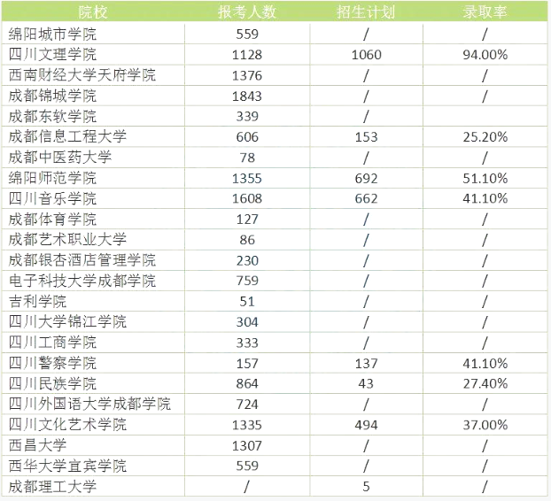 四川統(tǒng)招專升本難度大嗎錄取率高嗎？(圖2)