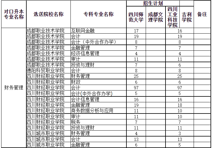 四川專升本可以調(diào)劑到其它學校嗎？(圖2)