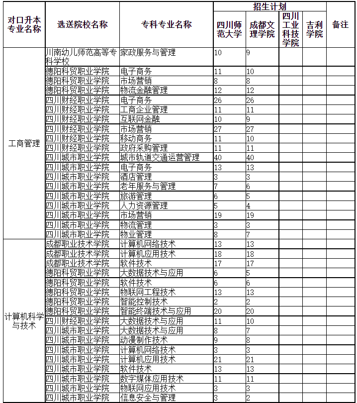 四川專升本可以調(diào)劑到其它學校嗎？(圖1)