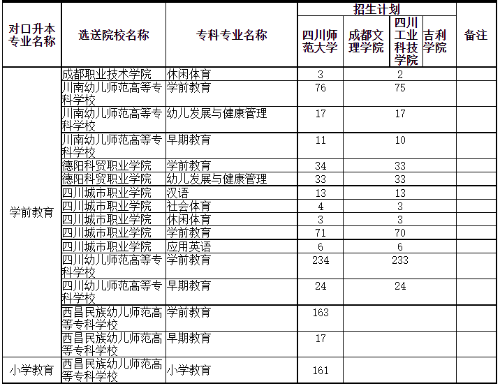 四川專升本可以調(diào)劑到其它學校嗎？(圖3)