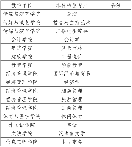 成都文理學(xué)院專(zhuān)升本招生專(zhuān)業(yè)