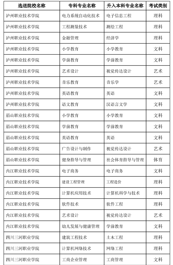 2022內(nèi)江師范學(xué)院專升本對口?？茖W(xué)校及專業(yè)