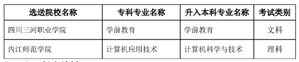 2022內(nèi)江師范學(xué)院專升本對口?？茖W(xué)校及專業(yè)