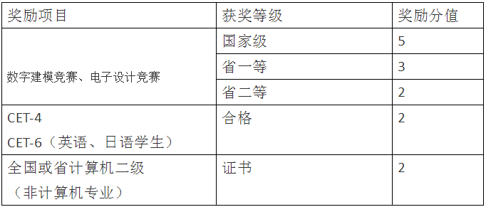 四川統(tǒng)招專(zhuān)升本輕化工大學(xué)加分項(xiàng)目有哪些？