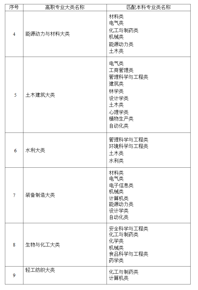 2021年湖南省普通高等教育專升本考試招生高職(?？?專業(yè)大類與本科專業(yè)類對應(yīng)關(guān)系統(tǒng)計表