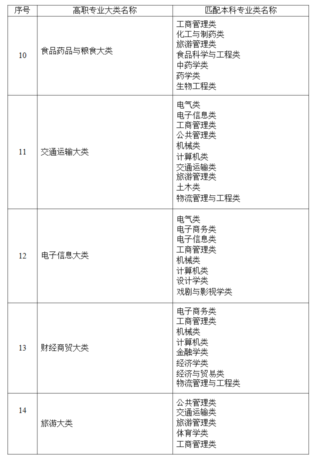 2021年湖南省普通高等教育專升本考試招生高職(?？?專業(yè)大類與本科專業(yè)類對應(yīng)關(guān)系統(tǒng)計表