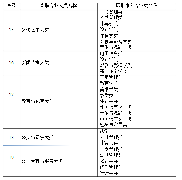 2021年湖南省普通高等教育專升本考試招生高職(?？?專業(yè)大類與本科專業(yè)類對應(yīng)關(guān)系統(tǒng)計表
