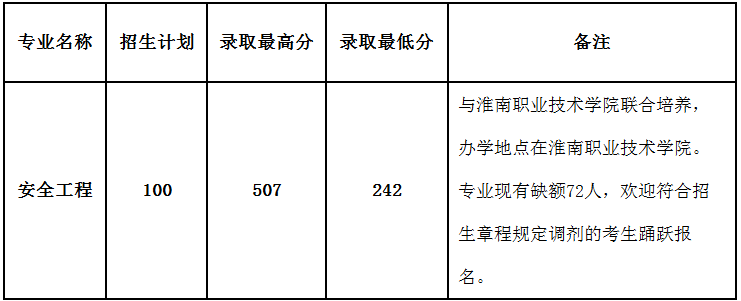 安徽理工大學(xué)2021年專升本錄取分?jǐn)?shù)線及擬錄取名單 安徽理工大學(xué)專升本錄取分?jǐn)?shù)線