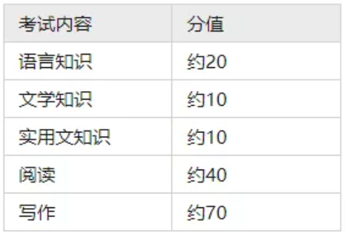 2022年浙江專升本各科目考試題型及分值 2022年浙江專升本各科目考試題型及分值