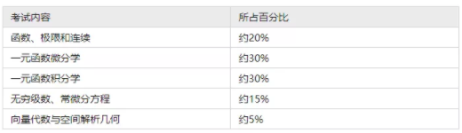 2022年浙江專升本各科目考試題型及分值 2022年浙江專升本各科目考試題型及分值