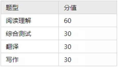 2022年浙江專升本各科目考試題型及分值 2022年浙江專升本各科目考試題型及分值