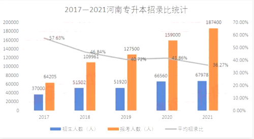 河南專升本招錄統(tǒng)計(jì) 河南專升本招錄統(tǒng)計(jì)