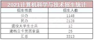 計(jì)算機(jī)科學(xué)與技術(shù)招生統(tǒng)計(jì) 計(jì)算機(jī)科學(xué)與技術(shù)招生統(tǒng)計(jì)