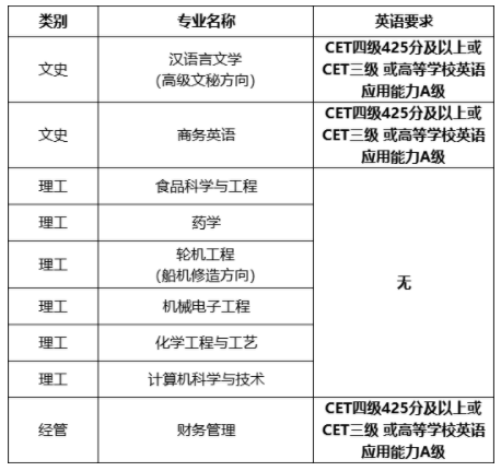 浙江海洋大學(xué)專升本對英語有要求嗎? 浙江海洋大學(xué)專升本對英語有要求嗎?