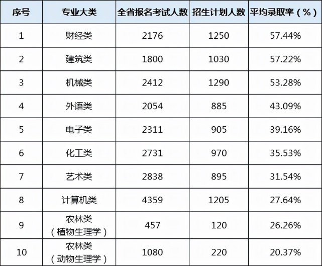 山東專升本錄取率高的專業(yè) 山東專升本錄取率高的專業(yè)