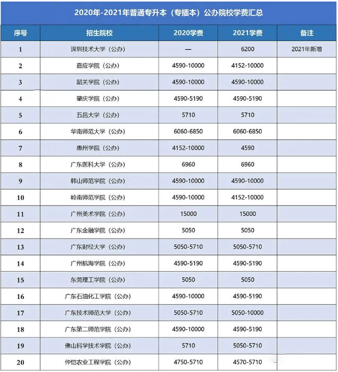 廣東專升本院校學(xué)費匯總 廣東專升本院校學(xué)費匯總