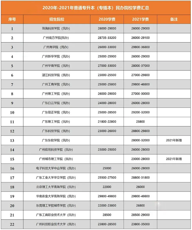 廣東專升本院校學(xué)費匯總 廣東專升本院校學(xué)費匯總
