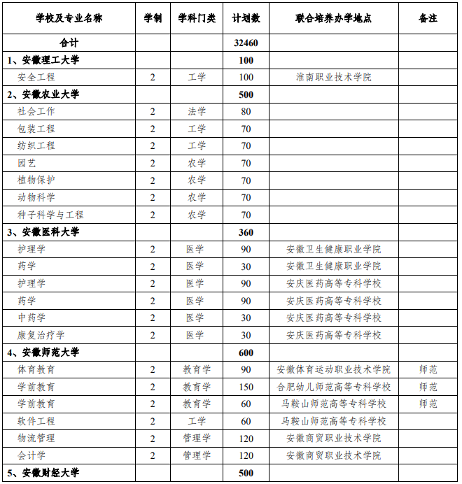 安徽專升本聯(lián)合培養(yǎng)辦學(xué)地點 安徽專升本聯(lián)合培養(yǎng)辦學(xué)地點