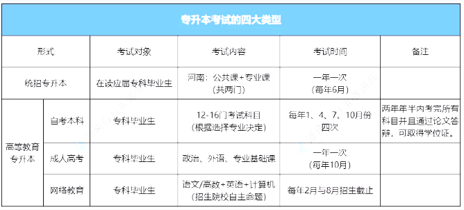 專(zhuān)升本類(lèi)型 專(zhuān)升本類(lèi)型