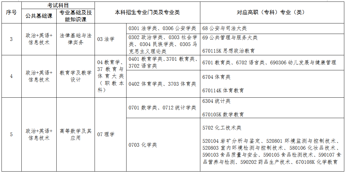 2022年江西專升本專業(yè)對照表 2022年江西專升本專業(yè)對照表