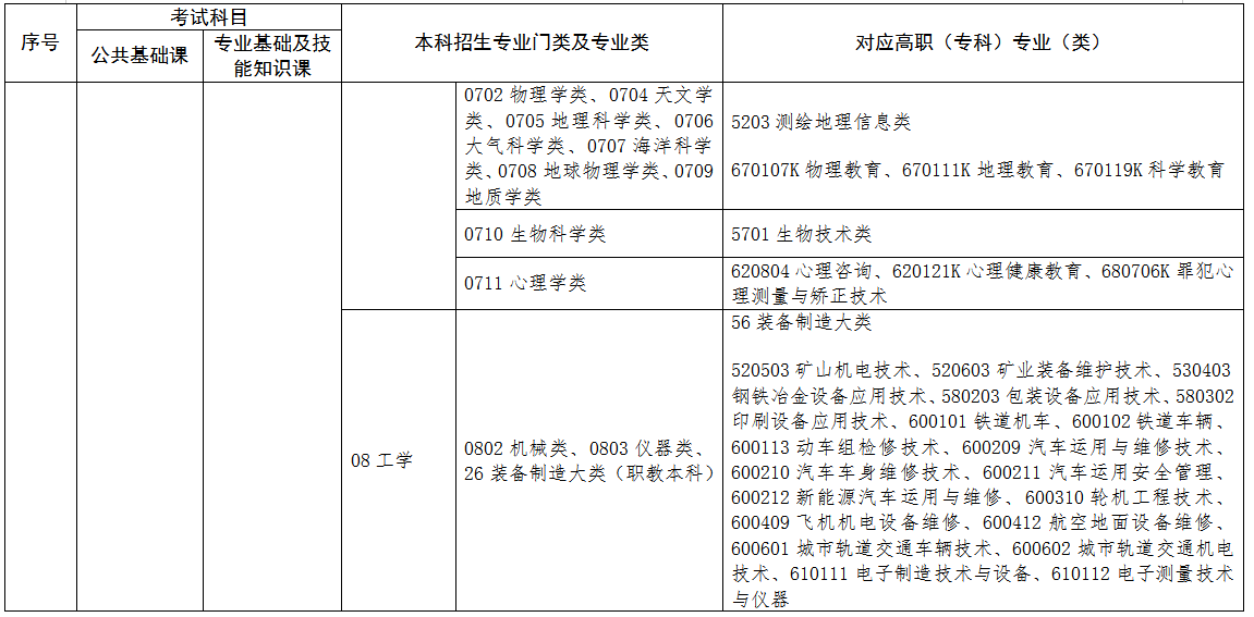 2022年江西專升本專業(yè)對照表 2022年江西專升本專業(yè)對照表