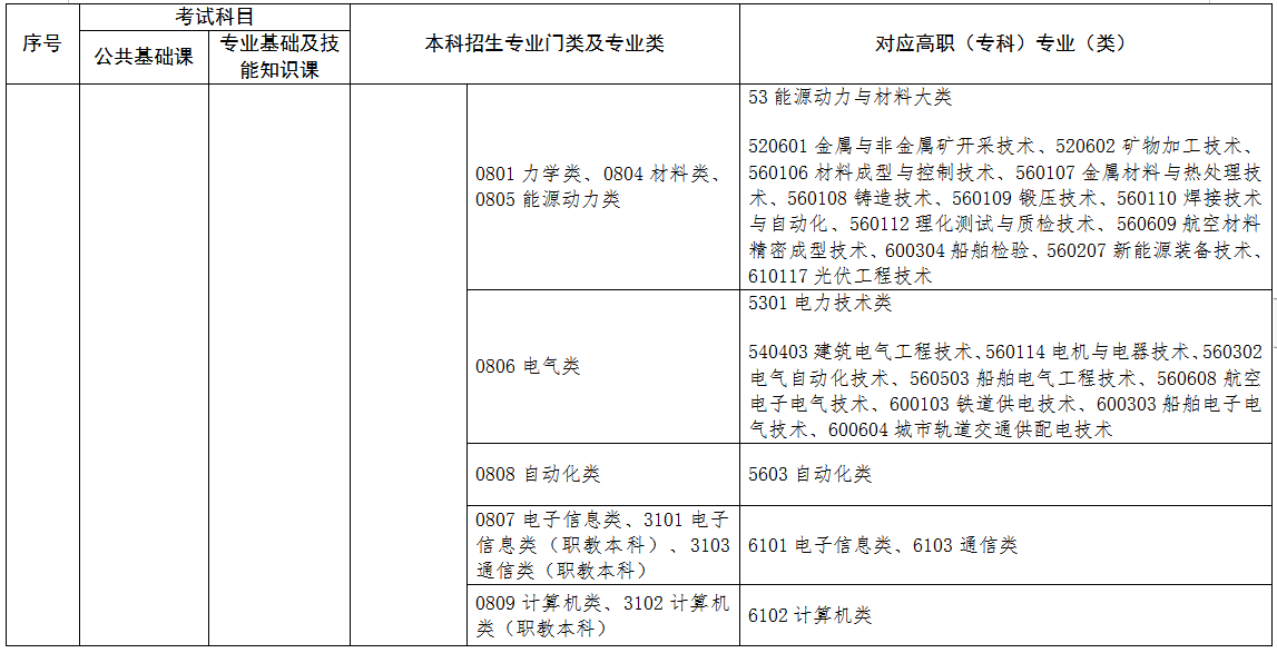 2022年江西專升本專業(yè)對照表 2022年江西專升本專業(yè)對照表