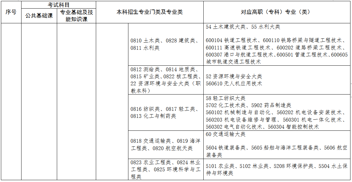 2022年江西專升本專業(yè)對照表 2022年江西專升本專業(yè)對照表