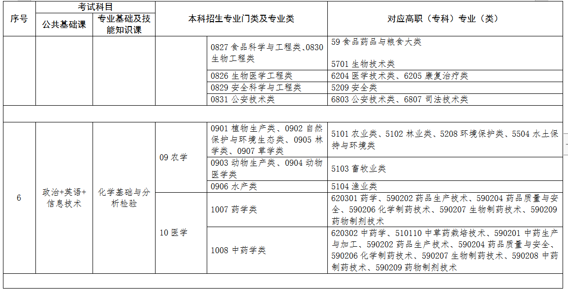 2022年江西專升本專業(yè)對照表 2022年江西專升本專業(yè)對照表