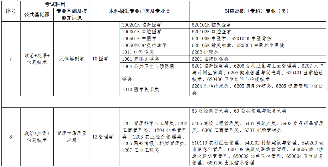 2022年江西專升本專業(yè)對照表 2022年江西專升本專業(yè)對照表