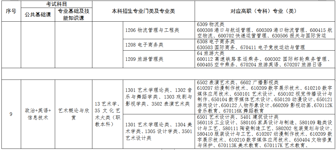 2022年江西專升本專業(yè)對照表 2022年江西專升本專業(yè)對照表