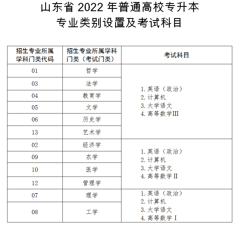 山東省2022年普通高校專(zhuān)升本專(zhuān)業(yè)類(lèi)別設(shè)置及考試科目 山東省2022年普通高校專(zhuān)升本專(zhuān)業(yè)類(lèi)別設(shè)置及考試科目