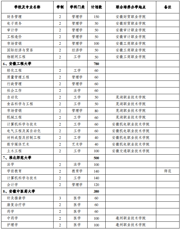 安徽專升本招生院校及專業(yè) 安徽專升本招生院校及專業(yè)