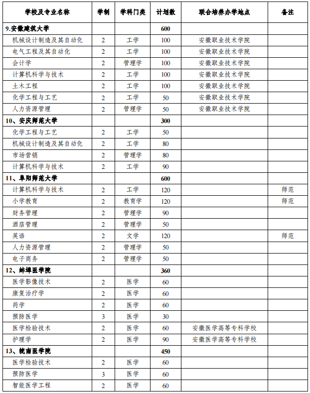 安徽專升本招生院校及專業(yè) 安徽專升本招生院校及專業(yè)
