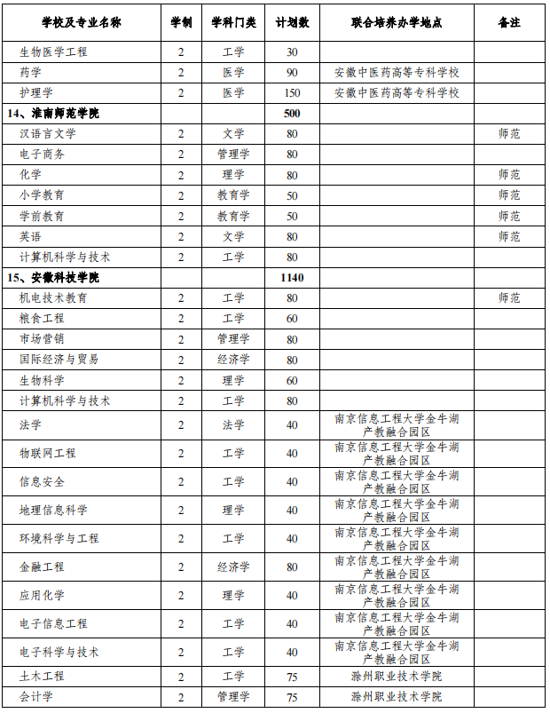安徽專升本招生院校及專業(yè) 安徽專升本招生院校及專業(yè)