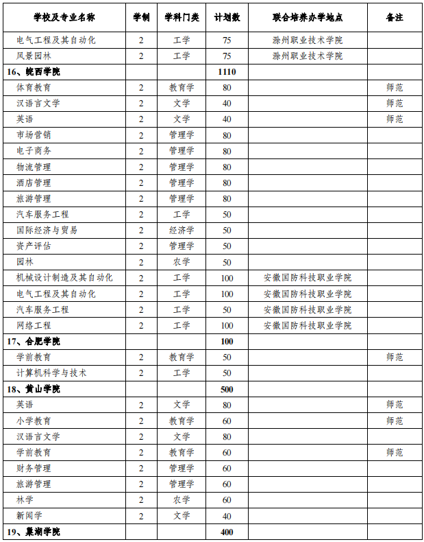 安徽專升本招生院校及專業(yè) 安徽專升本招生院校及專業(yè)