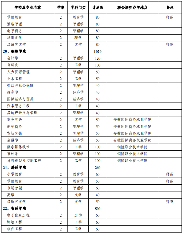 安徽專升本招生院校及專業(yè) 安徽專升本招生院校及專業(yè)