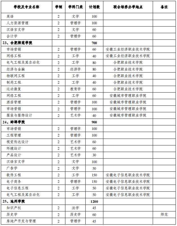 安徽專升本招生院校及專業(yè) 安徽專升本招生院校及專業(yè)