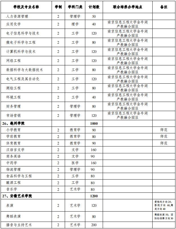 安徽專升本招生院校及專業(yè) 安徽專升本招生院校及專業(yè)