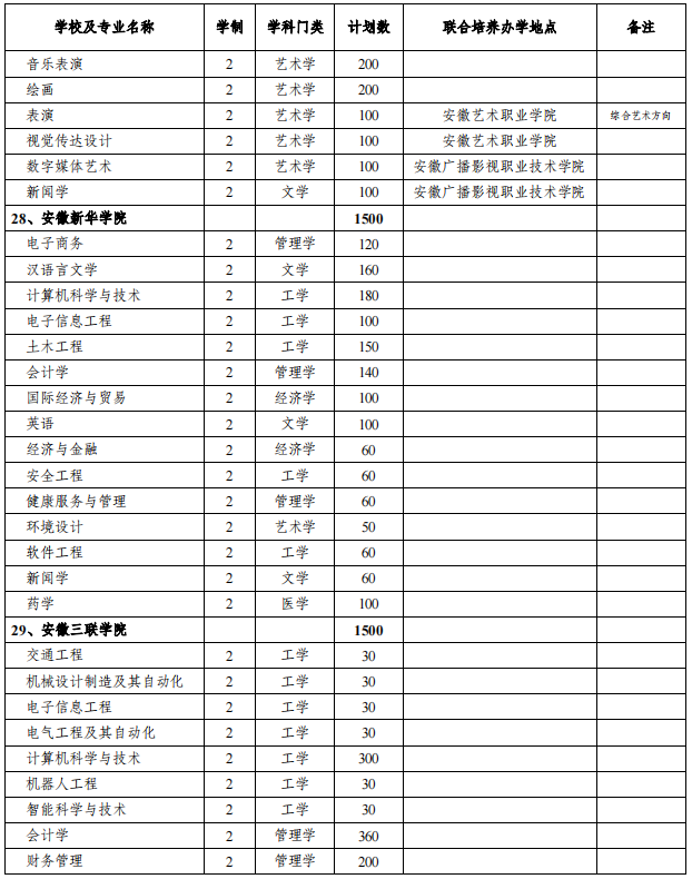 安徽專升本招生院校及專業(yè) 安徽專升本招生院校及專業(yè)
