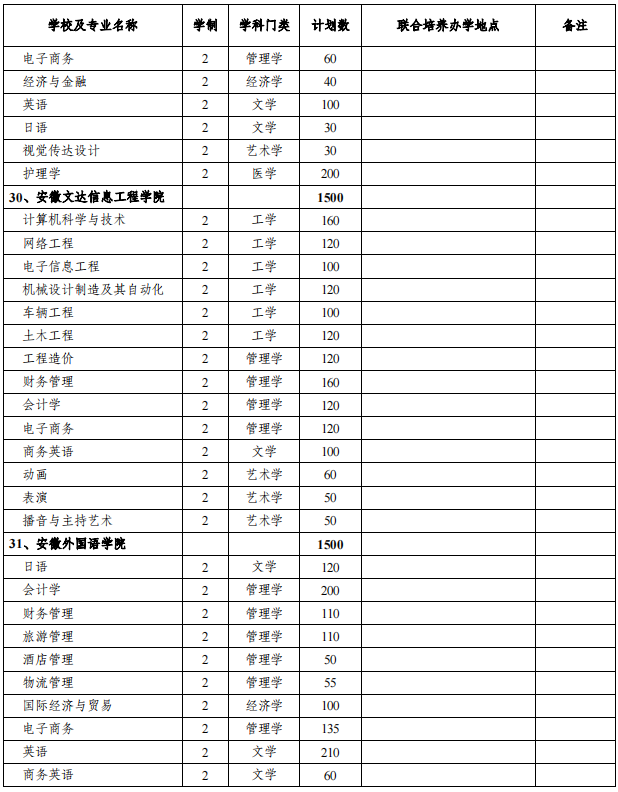 安徽專升本招生院校及專業(yè) 安徽專升本招生院校及專業(yè)