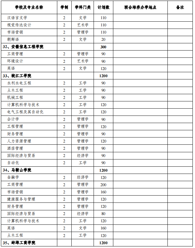 安徽專升本招生院校及專業(yè) 安徽專升本招生院校及專業(yè)