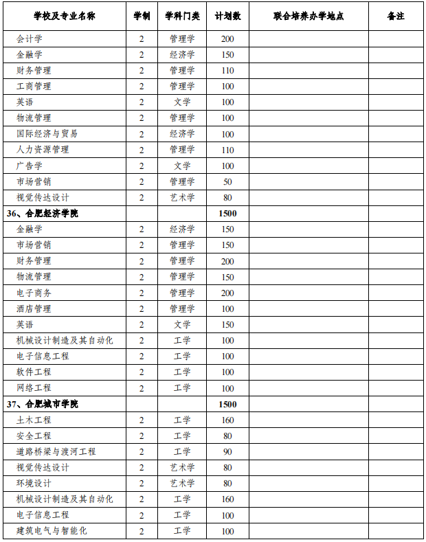 安徽專升本招生院校及專業(yè) 安徽專升本招生院校及專業(yè)