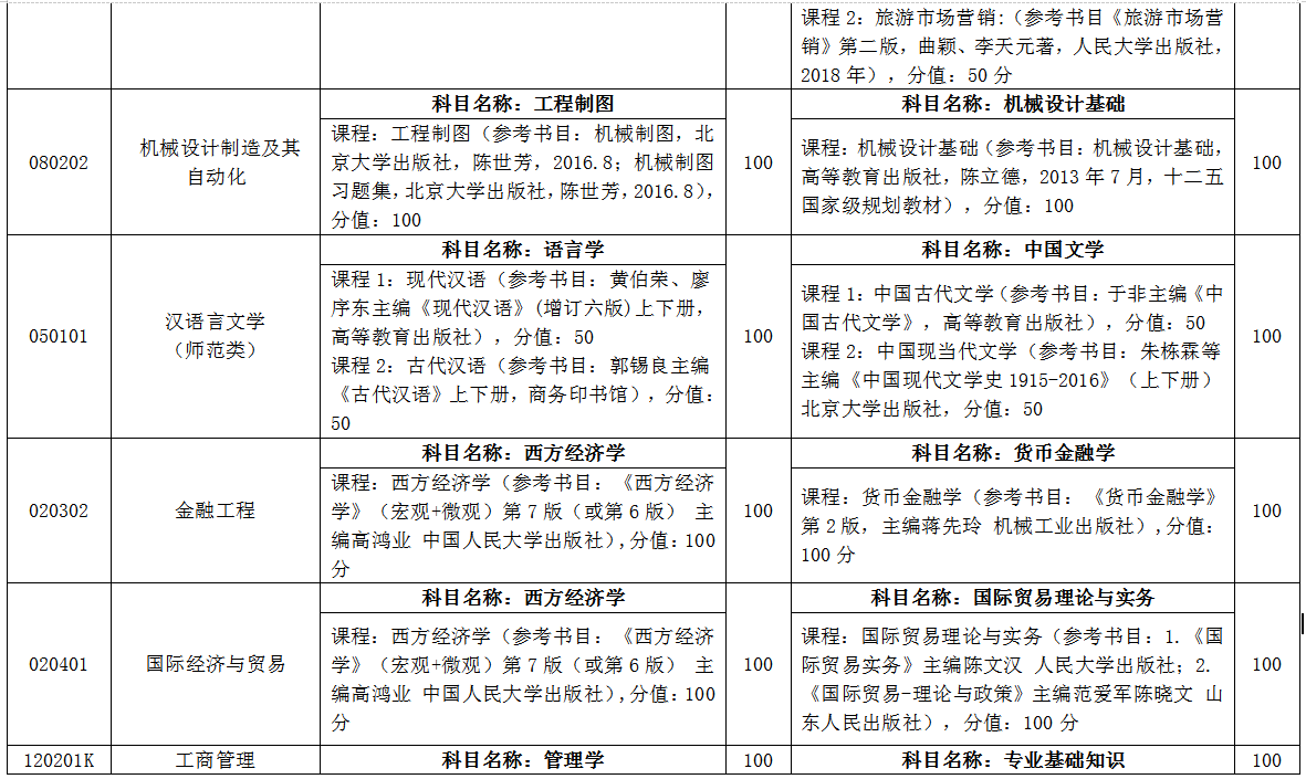 臨沂大學(xué)自薦專升本考試科目 臨沂大學(xué)自薦專升本考試科目