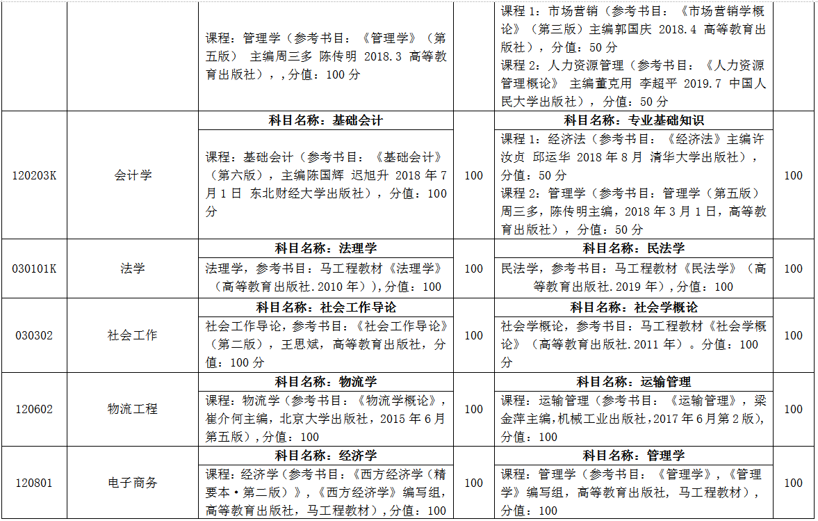 臨沂大學(xué)自薦專升本考試科目 臨沂大學(xué)自薦專升本考試科目