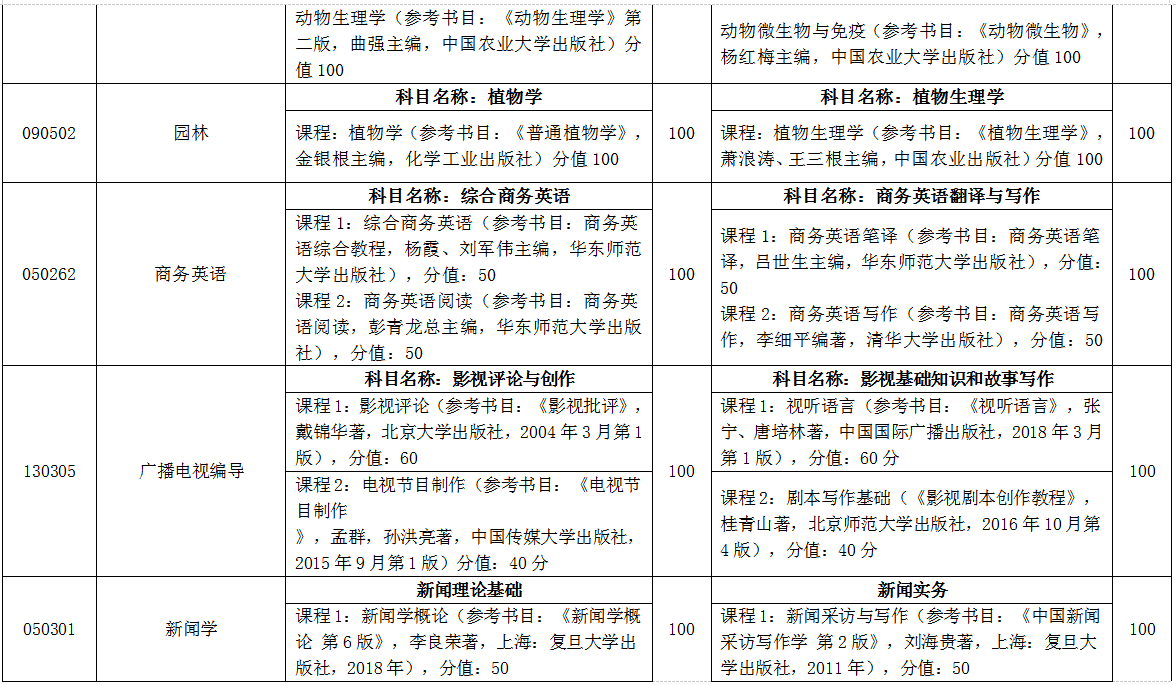 臨沂大學(xué)自薦專升本考試科目 臨沂大學(xué)自薦專升本考試科目