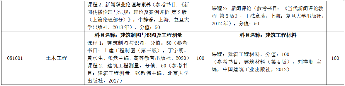 臨沂大學(xué)自薦專升本考試科目 臨沂大學(xué)自薦專升本考試科目